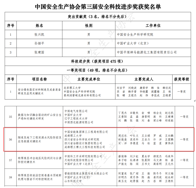 四川冶勘設(shè)計(jì)集團(tuán)榮獲第三屆中國(guó)安全科技進(jìn)步一等獎(jiǎng)